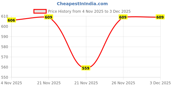 myntra.com MAIMNE Unisex Kids Colourblocked Sneakers maimne Price History Graph from 4 Nov 2025 to 2 Dec 2025
