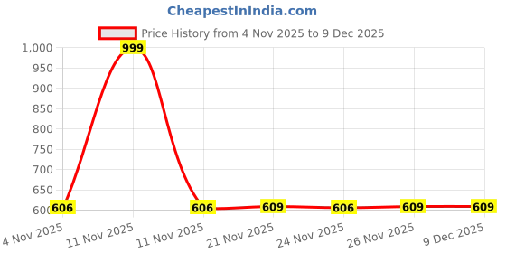 myntra.com MAIMNE Unisex Kids Perforations Sneakers maimne Price History Graph from 4 Nov 2025 to 9 Dec 2025