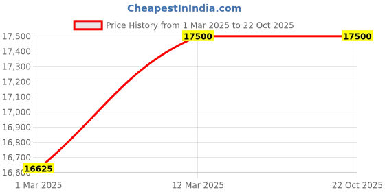 myntra.com MAIORA Women Bracelet Diamond maiora Price History Graph from 1 Mar 2025 to 22 Oct 2025