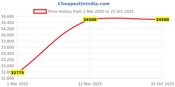 myntra.com MAIORA WomenBracelet Diamond maiora Price History Graph from 1 Mar 2025 to 22 Oct 2025