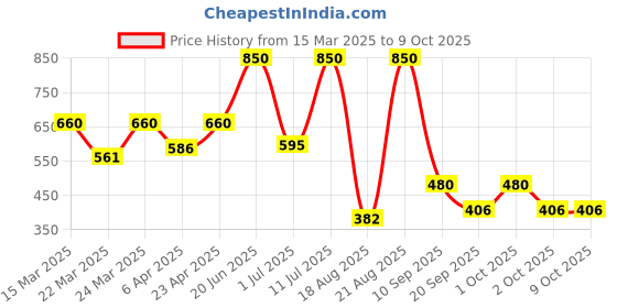 myntra.com MAIRA 925 Sterling Silver Gold-Plated Artificial Stones Studed Crescent Shaped Studs maira Price History Graph from 15 Mar 2025 to 9 Oct 2025