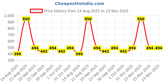 myntra.com MAIRA 925 Sterling Silver Gold-Plated Cubic Zirconia Butterfly Shaped Studs maira Price History Graph from 14 Aug 2025 to 23 Nov 2025