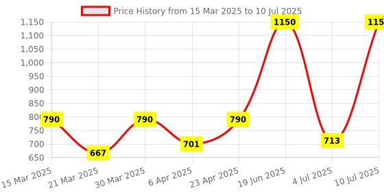 myntra.com MAIRA 925 Sterling Silver Rhodium-Plated Artificial Stones Studed Crescent Shaped Studs maira Price History Graph from 15 Mar 2025 to 10 Jul 2025