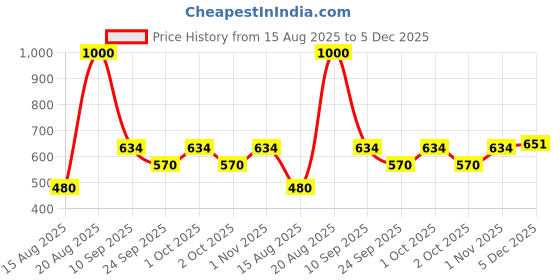 myntra.com MAIRA 925 Sterling Silver Rhodium-Plated Butterfly Shaped Studs maira Price History Graph from 15 Aug 2025 to 5 Dec 2025