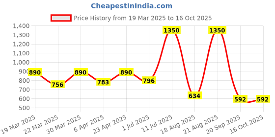 myntra.com MAIRA 925 Sterling Silver Rhodium-Plated Cubic Zirconia Diamond Shaped Studs maira Price History Graph from 19 Mar 2025 to 16 Oct 2025
