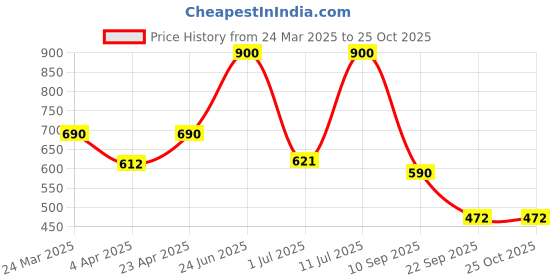myntra.com MAIRA Classic Studs Earrings maira Price History Graph from 24 Mar 2025 to 24 Oct 2025