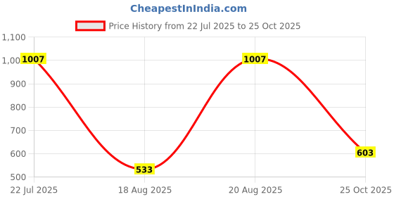myntra.com MAIRA Classic Studs Earrings maira Price History Graph from 22 Jul 2025 to 25 Oct 2025