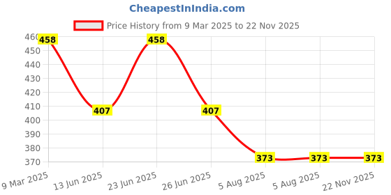myntra.com manikya MAIRA Rhodium-Plated American Diamond Studded Square Shaped Studs manikya Price History Graph from 9 Mar 2025 to 22 Nov 2025