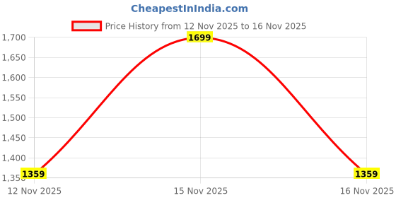 myntra.com Maisha Floral Textured Swagger Sling Crossbody Bag maisha Price History Graph from 12 Nov 2025 to 16 Nov 2025