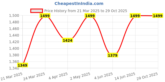 myntra.com Maisha Oversized Structured Fabric Shoulder Bag maisha Price History Graph from 21 Mar 2025 to 29 Oct 2025