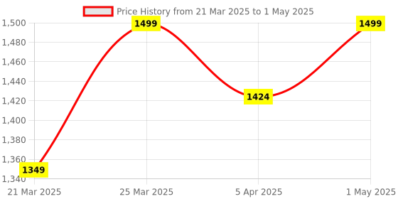 myntra.com Maisha Oversized Structured Shoulder Bag maisha Price History Graph from 21 Mar 2025 to 1 May 2025