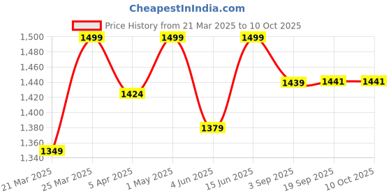 myntra.com Maisha Structured Fabric Shoulder Bag maisha Price History Graph from 21 Mar 2025 to 10 Oct 2025