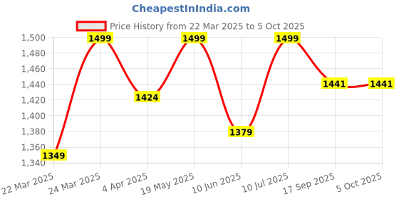 myntra.com Maisha Textured Structured Tasselled Fabric Shoulder Bag maisha Price History Graph from 22 Mar 2025 to 4 Oct 2025