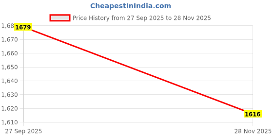 myntra.com Maisha Textured Swagger Sling Bag maisha Price History Graph from 27 Sep 2025 to 28 Nov 2025