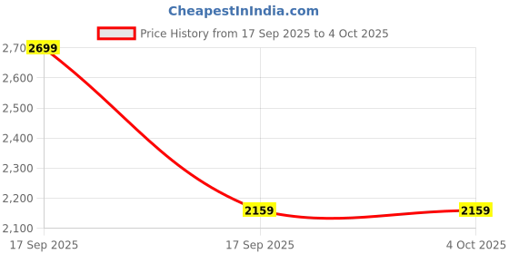 myntra.com Maisha Unisex Geometric Printed Backpack maisha Price History Graph from 17 Sep 2025 to 4 Oct 2025
