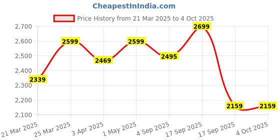 myntra.com Maisha Unisex Geometric Printed Backpack maisha Price History Graph from 21 Mar 2025 to 4 Oct 2025