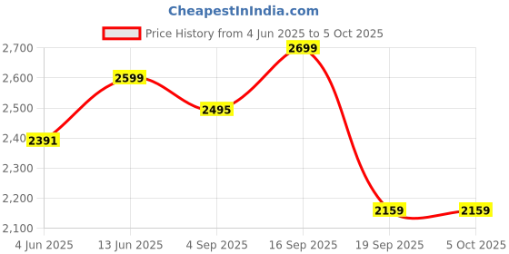 myntra.com Maisha Unisex Geometric Printed Backpack maisha Price History Graph from 4 Jun 2025 to 4 Oct 2025