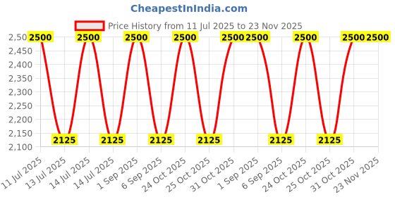 myntra.com MAISON ALHAMBRA Bright Peach Long Lasting Eau De Parfum - 80 ml maison alhambra Price History Graph from 11 Jul 2025 to 22 Nov 2025