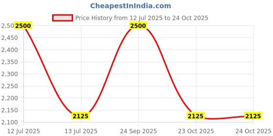myntra.com MAISON ALHAMBRA Jubilant Noir Long Lasting Eau De Parfum - 100 ml maison alhambra Price History Graph from 12 Jul 2025 to 23 Oct 2025
