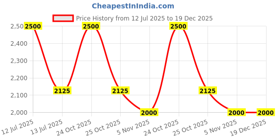 myntra.com MAISON ALHAMBRA Women La Vivacite Long Lasting Eau De Parfum - 100 ml maison alhambra Price History Graph from 12 Jul 2025 to 18 Dec 2025