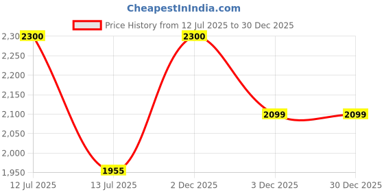 myntra.com MAISON ALHAMBRA Women La Voie Long Lasting Eau De Parfum - 100 ml maison alhambra Price History Graph from 12 Jul 2025 to 29 Dec 2025