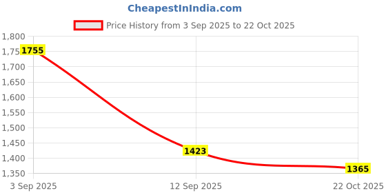 myntra.com MAISON BERGER Air Pur Aroma Oil 500 ml maison berger Price History Graph from 3 Sep 2025 to 22 Oct 2025