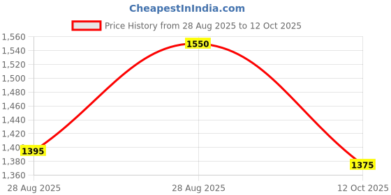 myntra.com MAISON BERGER Aroma Wake Up Refill 475ml maison berger Price History Graph from 28 Aug 2025 to 12 Oct 2025