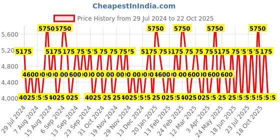 myntra.com MAISON BERGER Grey & Silver-Toned Glass Aroma Oil Diffuser maison berger Price History Graph from 29 Jul 2024 to 22 Oct 2025