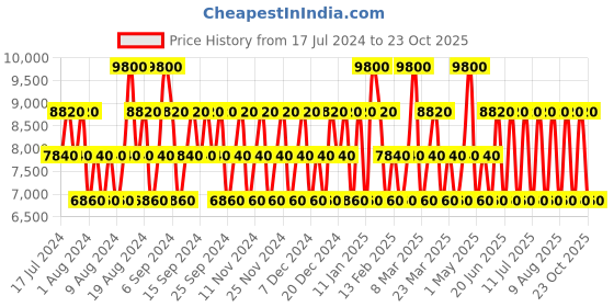 myntra.com MAISON BERGER Transparent Glass Lolita Lempicka Aroma Oil Diffuser maison berger Price History Graph from 17 Jul 2024 to 23 Oct 2025