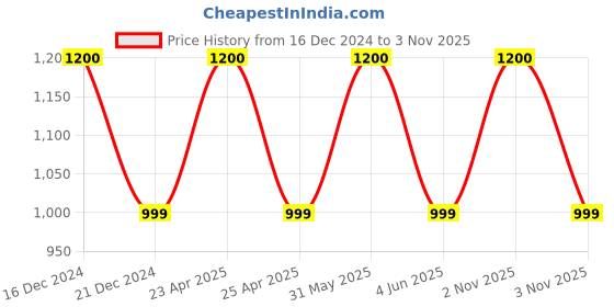 myntra.com maison modern Maison Black & White Metal Heart Test Tube Bud Vase Planter maison modern Price History Graph from 16 Dec 2024 to 3 Nov 2025