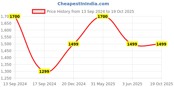 myntra.com Maison Modern Beige Curio Showpiece maison modern Price History Graph from 13 Sep 2024 to 18 Oct 2025