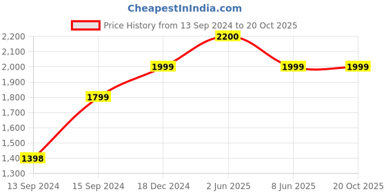 myntra.com Maison Modern Beige Curio Showpiece maison modern Price History Graph from 13 Sep 2024 to 20 Oct 2025
