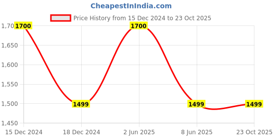 myntra.com Maison Modern Black Curio Showpiece maison modern Price History Graph from 15 Dec 2024 to 22 Oct 2025