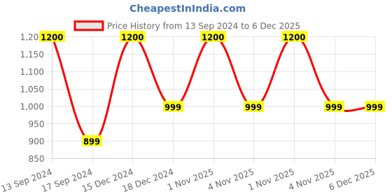 myntra.com Maison Modern Black Figurine Showpiece maison modern Price History Graph from 13 Sep 2024 to 5 Dec 2025