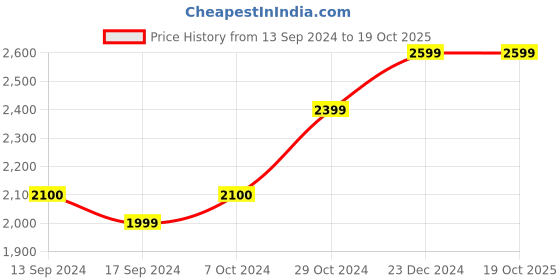myntra.com Maison Modern Bronze Coloured Leaf Shaped Flower Vase maison modern Price History Graph from 13 Sep 2024 to 19 Oct 2025