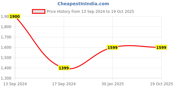 myntra.com Maison Modern Bronze Coloured Leaf Shaped Flower Vase maison modern Price History Graph from 13 Sep 2024 to 19 Oct 2025