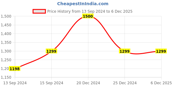 myntra.com Maison Modern Gold Toned Curio Showpiece maison modern Price History Graph from 13 Sep 2024 to 5 Dec 2025