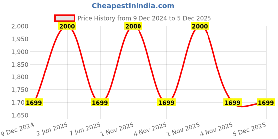 myntra.com Maison Modern Gold-Toned Textured Curio Showpiece maison modern Price History Graph from 9 Dec 2024 to 5 Dec 2025