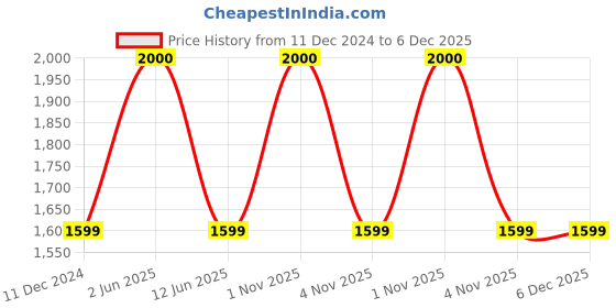 myntra.com Maison Modern Gold-Toned Textured Curio Showpiece maison modern Price History Graph from 11 Dec 2024 to 5 Dec 2025