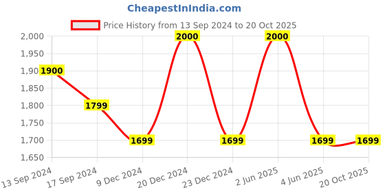 myntra.com Maison Modern Gold-Toned Tree Sculpture Figurine Showpiece maison modern Price History Graph from 13 Sep 2024 to 19 Oct 2025