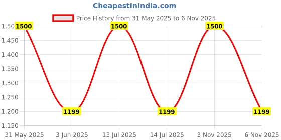 myntra.com Maison Modern Silver-Toned 2 Pieces Textured Stainless Steel Planter With Wooden Arbor maison modern Price History Graph from 31 May 2025 to 2 Nov 2025