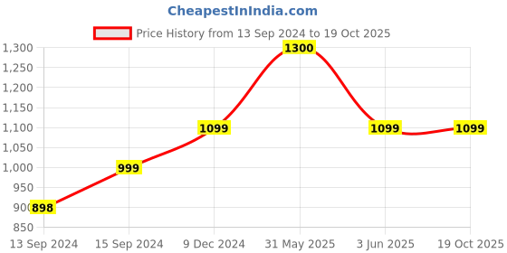 myntra.com Maison Modern Silver-Toned Palm Tree Sculpture Showpiece maison modern Price History Graph from 13 Sep 2024 to 18 Oct 2025