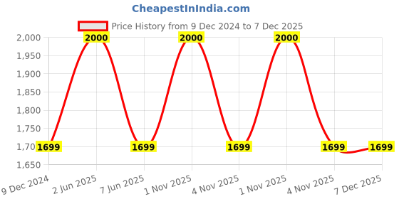 myntra.com Maison Modern Silver-Toned Textured Curio Showpiece maison modern Price History Graph from 9 Dec 2024 to 7 Dec 2025