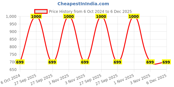 myntra.com Maison Modern Silver Toned Tri Leaf Metal Test Tube Bud Vase maison modern Price History Graph from 6 Oct 2024 to 6 Dec 2025