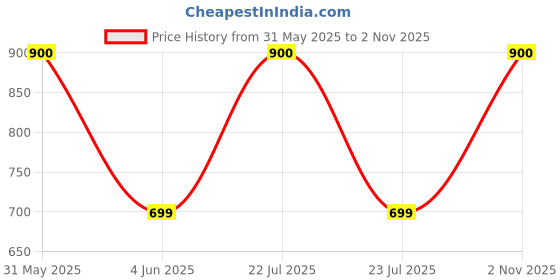 myntra.com Maison Modern Stainless Steel Flower Vase maison modern Price History Graph from 31 May 2025 to 2 Nov 2025