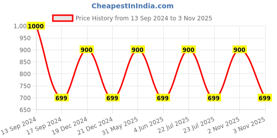 myntra.com Maison Modern Stainless Steel Flower Vase maison modern Price History Graph from 13 Sep 2024 to 2 Nov 2025