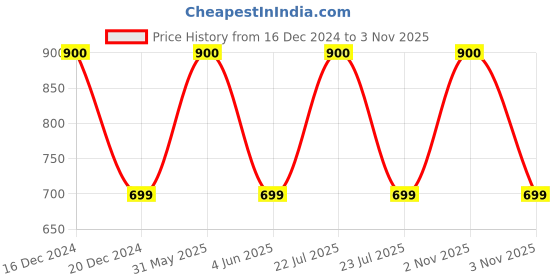 myntra.com Maison Modern Stainless Steel Flower Vases maison modern Price History Graph from 16 Dec 2024 to 2 Nov 2025