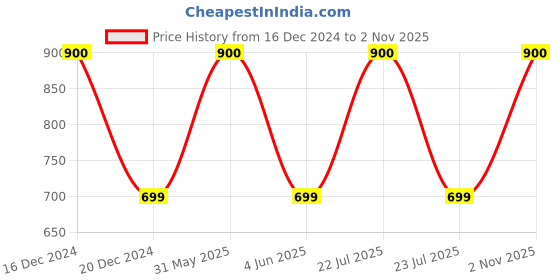 myntra.com Maison Modern Stainless Steel Flower Vases maison modern Price History Graph from 16 Dec 2024 to 2 Nov 2025