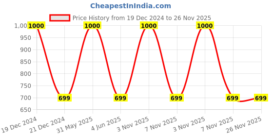 myntra.com Maison Modern White & Black Meditator Printed Iron Round Wall Plate maison modern Price History Graph from 19 Dec 2024 to 25 Nov 2025