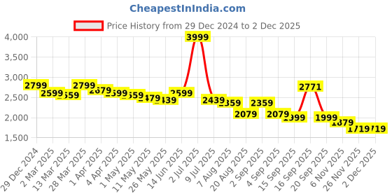 myntra.com Maitri Jaipur Floral Printed Shirt Collar Pure Cotton Tunic With Trouser maitri jaipur Price History Graph from 29 Dec 2024 to 2 Dec 2025